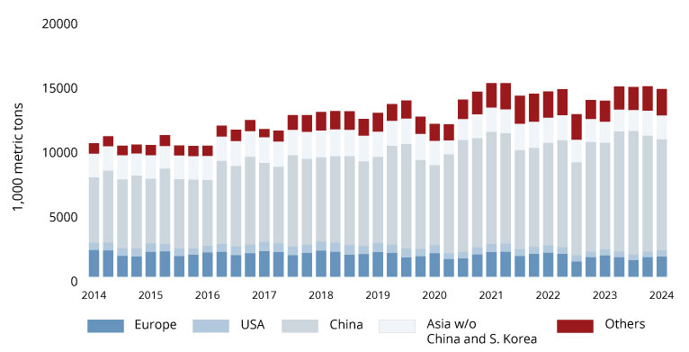 In 2024 Q1 Stainless Steel Melt Shop Production increases by 5.5% to 14.6 million metric tons y-o-y